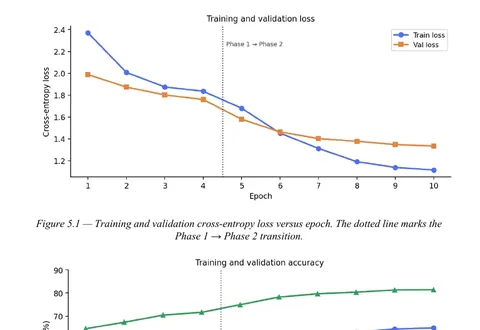 Results chapter page from a delivered M.E. dissertation, with training and validation loss and accuracy curves captioned Figure 5.1 and Figure 5.2.