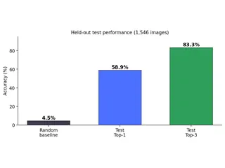 Held-out test performance on 1,546 images: 58.9% top-1 and 83.3% top-3 accuracy vs a 4.5% random baseline.