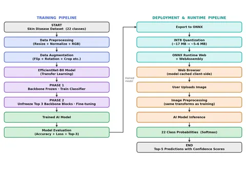 Flowchart from the M.E. skin disease detection project: a two-phase EfficientNet-B0 training pipeline and an ONNX and WebAssembly in-browser deployment pipeline.