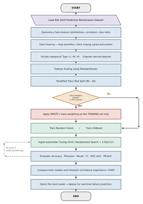 Methodology flowchart from a delivered M.E. / M.Tech predictive maintenance dissertation, from data loading and exploratory analysis through cleaning, feature engineering, class balancing, model training, tuning, evaluation and best-model selection.
