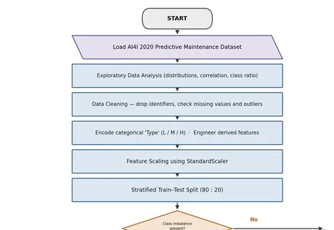 Methodology flowchart from a delivered dissertation, from data analysis and feature engineering to evaluation and model selection.