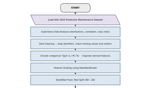 End-to-end methodology flowchart, from EDA and feature engineering through class balancing, tuning, evaluation and best-model selection.