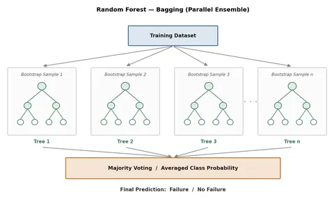 Diagram of Random Forest bagging: bootstrap samples of the training data feed parallel decision trees whose votes combine into a failure or no-failure prediction.