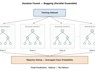 Random Forest bagging ensemble: bootstrap samples, parallel decision trees and majority voting for failure prediction.