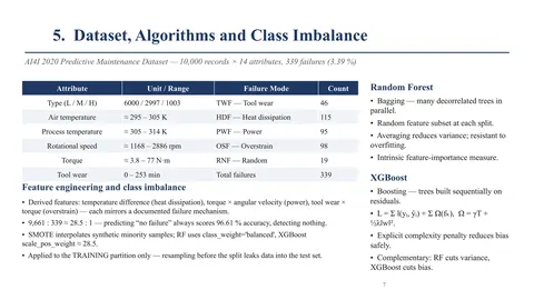 Seminar slide summarising the AI4I 2020 dataset, its failure modes, the feature engineering and the Random Forest versus XGBoost approach.