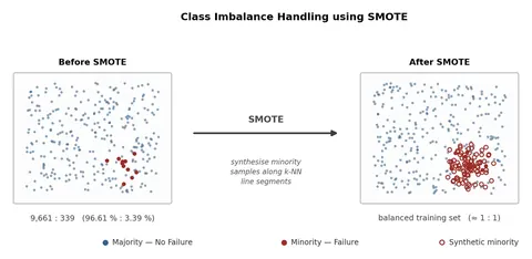 Schematic of SMOTE for machine failure data: the rare failure class before and after synthetic samples balance the training set.