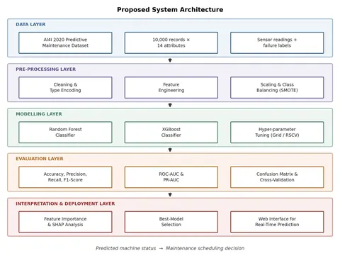 Predictive maintenance system architecture in five stacked layers: data (AI4I 2020 sensor readings and failure labels), pre-processing (cleaning, feature engineering, scaling and SMOTE), modelling (Random Forest, XGBoost, tuning), evaluation (metrics, ROC and PR curves, confusion matrix) and interpretation and deployment (SHAP, best-model selection, web interface).