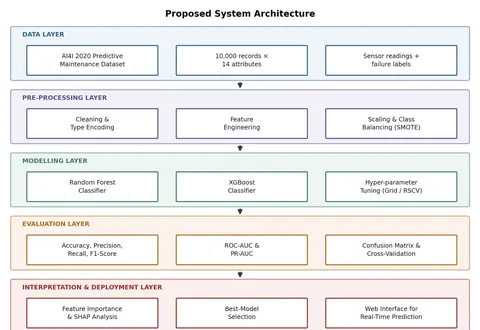Five-layer system architecture: data, pre-processing, modelling with Random Forest and XGBoost, evaluation, and interpretation and deployment.