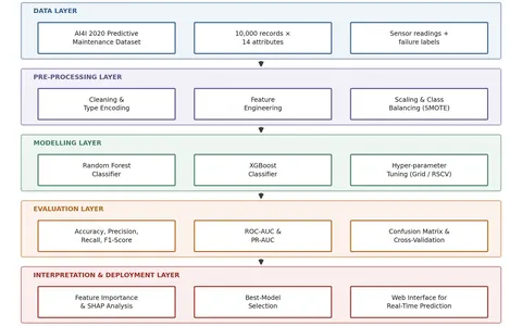 Five-layer system architecture for machine-failure prediction: data, pre-processing, modelling (Random Forest and XGBoost), evaluation, and interpretation and deployment.