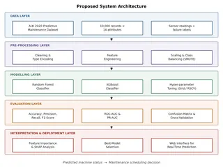 Five-layer system architecture: data, pre-processing, modelling (Random Forest and XGBoost), evaluation, and interpretation and deployment.