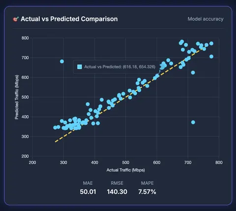 Scatter plot of actual versus predicted network traffic from the Bi-LSTM model, around the perfect-prediction line, with MAE 50.01, RMSE 140.30 and MAPE 7.57%.
