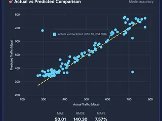 Actual vs predicted traffic scatter against the perfect-prediction line, with MAE 50.01, RMSE 140.30 and MAPE 7.57%.