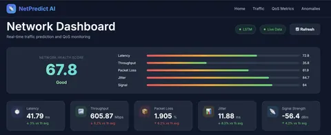 Live dashboard from a delivered M.Tech network traffic prediction project, the kind of screen an IoT build ends in: a Network Health Score of 67.8 and tiles for latency, throughput, packet loss, jitter and signal strength.