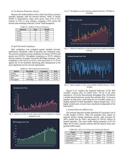 Results page from an IEEE-format paper: per-horizon MAPE, QoS compliance and anomaly-impact tables beside latency, throughput, packet-loss and signal-strength plots.