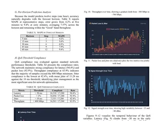 Results page from the IEEE-format paper: per-horizon MAPE, QoS compliance and anomaly-impact tables alongside latency, throughput, packet-loss/jitter and signal-strength plots.