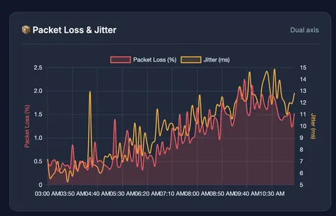 Results chart of packet loss and jitter over time, both rising together as network load increases.