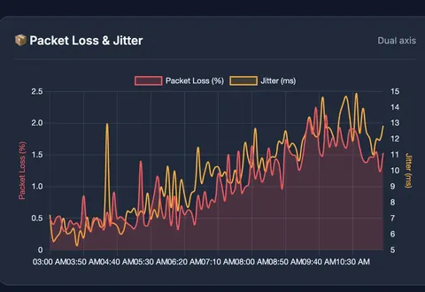 Packet loss and jitter chart from a delivered M.Tech networking project, which is CS and AI work rather than an ECE build.