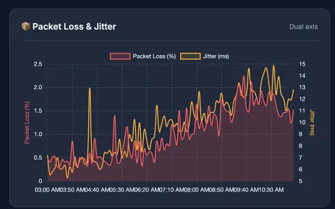 Dual-axis QoS chart of packet loss (%) and jitter (ms) over time, showing both rising together as load increases.