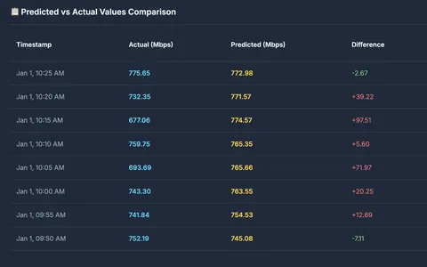 Dashboard table comparing predicted and actual bandwidth for recent 5-minute intervals, with error % and Excellent/Good status tags.