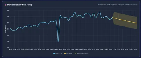 Next-hour network traffic forecast from a bidirectional LSTM, drawn with a 95% confidence band after the historical series.