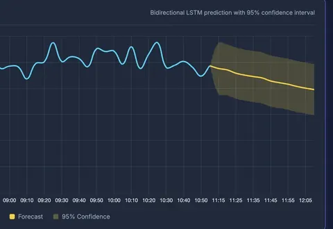 Next-hour network traffic forecast from a bidirectional LSTM, drawn with a 95% confidence band after the historical series.