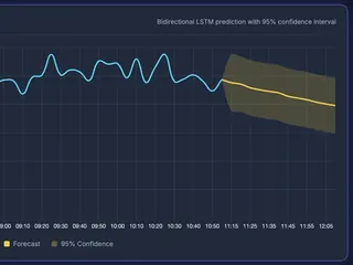 Next-hour traffic forecast from a bidirectional LSTM, shown with a 95% confidence band after the historical series.