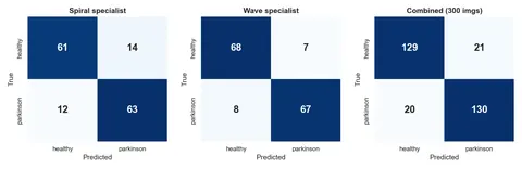 Three confusion matrices, healthy versus Parkinson’s, for the spiral model, the wave model and the combined test set.