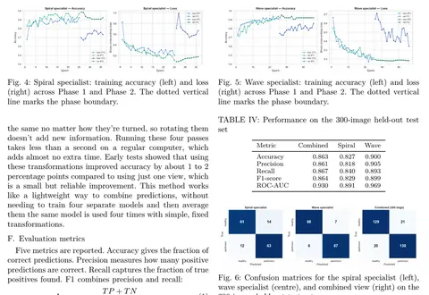 Results page from an IEEE-format two-column paper with training curves, a metrics table and confusion matrices.