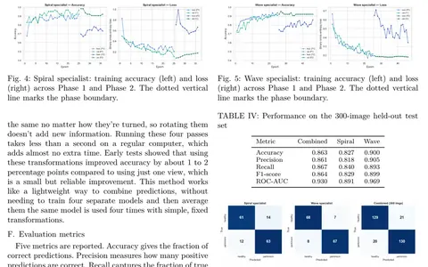 Results page from the IEEE-format paper: training curves, a test-set metrics table and confusion matrices in the two-column layout.