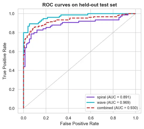 ROC curves from the M.Tech Parkinson’s detection project on the held-out test set: spiral model AUC 0.891, wave model AUC 0.969 and combined system AUC 0.930.