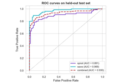 ROC curves on the held-out test set for the spiral model, the wave model and the combined Parkinson's screening system.