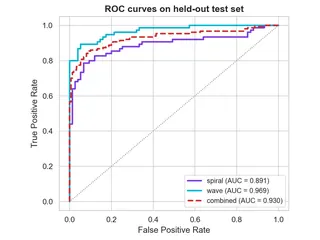 ROC curves on the held-out test set for the spiral model (AUC 0.891), the wave model (AUC 0.969) and the combined system (AUC 0.930).