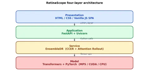 Four-layer system architecture of the M.Tech diabetic retinopathy app: HTML and JavaScript front end, FastAPI application layer, ensemble service with attention rollout, and a PyTorch model layer.