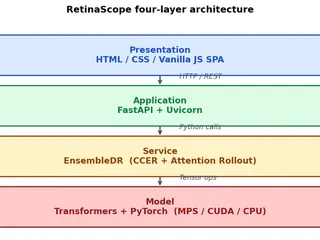 Four-layer system architecture: HTML/JS front end, FastAPI application layer, ensemble service (CCER + attention rollout) and PyTorch/Transformers model layer.