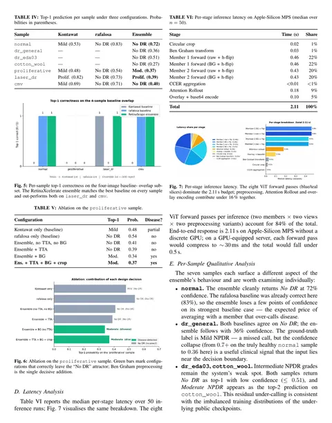 Results page of the IEEE-format paper from a delivered M.Tech diabetic retinopathy project: per-sample prediction, ablation and latency tables, each with a matching chart.