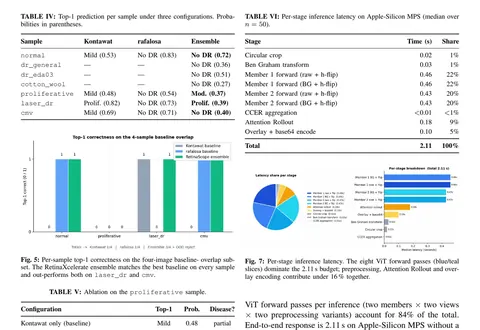 Results page from an IEEE-format two-column paper with prediction, ablation and latency tables and charts.