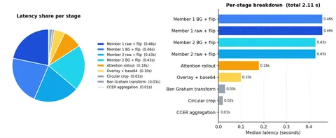 Pie chart and bar chart of inference latency for each stage of the M.Tech retinopathy pipeline, totalling 2.11 seconds.