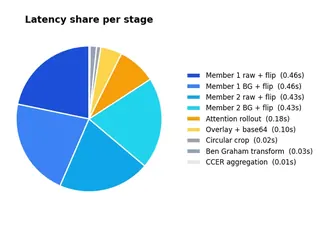 Inference latency for each pipeline stage (total 2.11 s), shown as a pie chart and a bar chart. The four ViT forward passes take most of the time.
