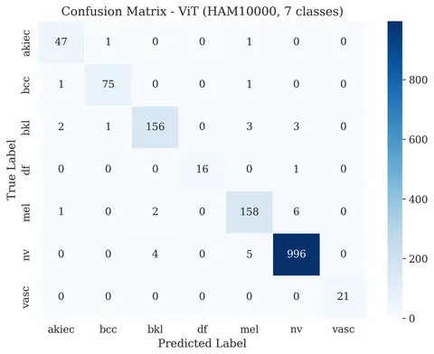 Confusion matrix for a Vision Transformer on the 7-class HAM10000 skin lesion test set.