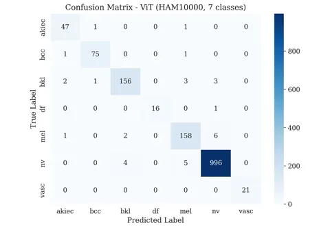 Confusion matrix for the Vision Transformer on the 7-class HAM10000 test set.