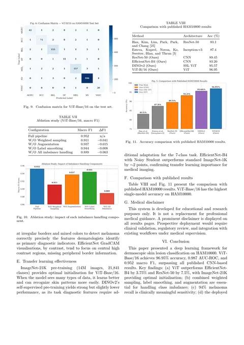 Results page from the IEEE-format paper of a delivered M.Tech skin lesion classification project: confusion matrix, ablation study, and a comparison with published HAM10000 results.