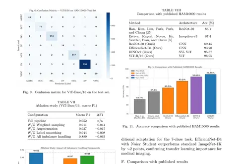 Results page from an IEEE-format paper with a confusion matrix, an ablation study and a comparison with published HAM10000 results.