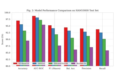 Bar chart from a delivered M.Tech project comparing a Vision Transformer, DINOv2, EfficientNet-B4 and ResNet-50 on six metrics.