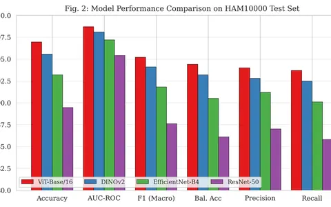 ViT-Base/16, DINOv2, EfficientNet-B4 and ResNet-50 compared on accuracy, AUC-ROC, F1, balanced accuracy, precision and recall.