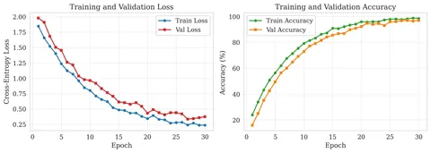 Two line charts: training and validation cross-entropy loss falling, and training and validation accuracy rising, over 30 epochs.