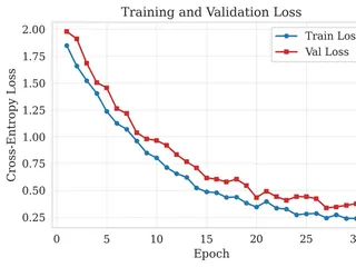 Training and validation loss and accuracy curves over 30 epochs.