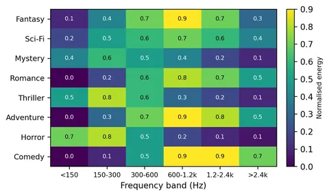 Heatmap from the M.Tech interactive storytelling project: normalised energy per frequency band for each genre’s ambient music preset.