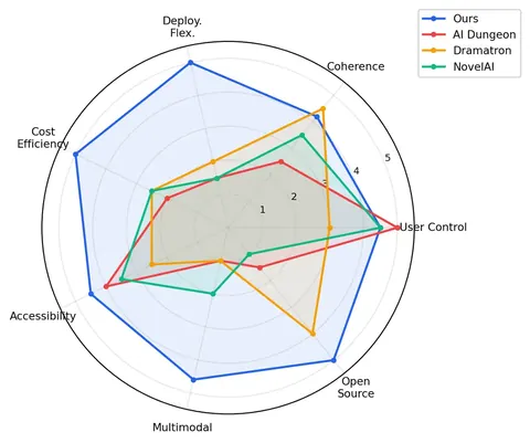 Results from a delivered M.Tech LLM project: a radar chart comparing its storytelling system with AI Dungeon, Dramatron and NovelAI across seven dimensions.