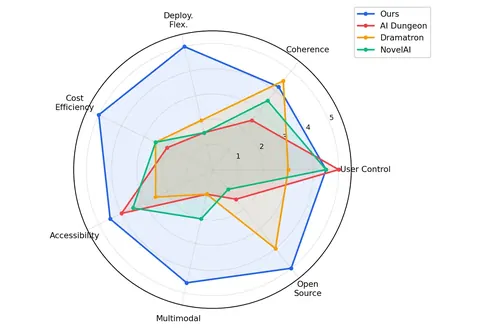 Radar chart from a delivered M.Tech project comparing a proposed system with three existing systems, the kind of gap figure a proposal needs.