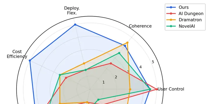 From an M.Tech project: radar chart comparing the proposed storytelling system with AI Dungeon, Dramatron and NovelAI across seven dimensions.
